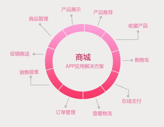 商城app開(kāi)發(fā)，商城app行業(yè)解決方案